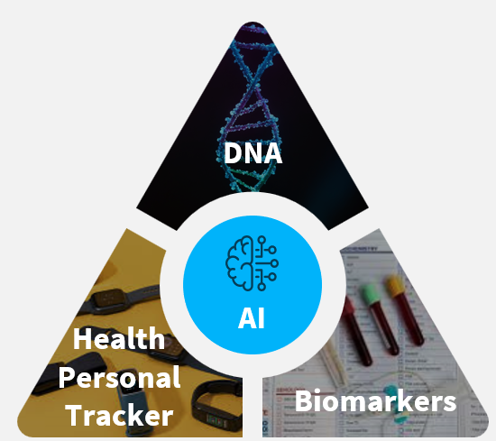 Modelo Epigene — DNA, Biomarcadores, Trackers e IA